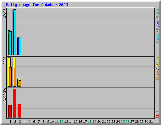 Daily usage for October 2025